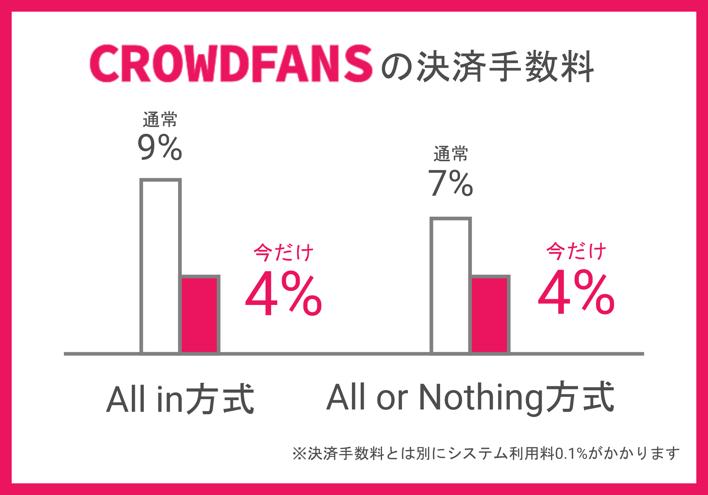 クラウドファンズで「決済手数料4%キャンペーン」を開始しました