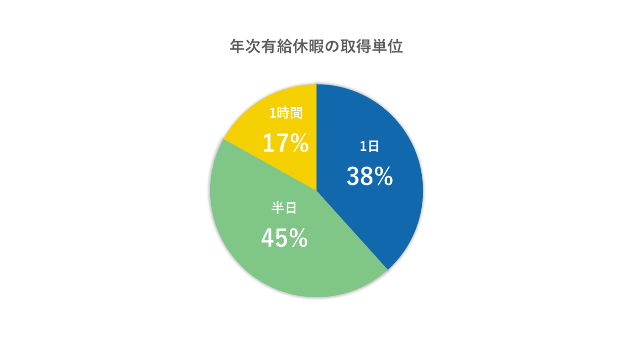 年次有給休暇に関する企業ごとのルールをグラフにしました
